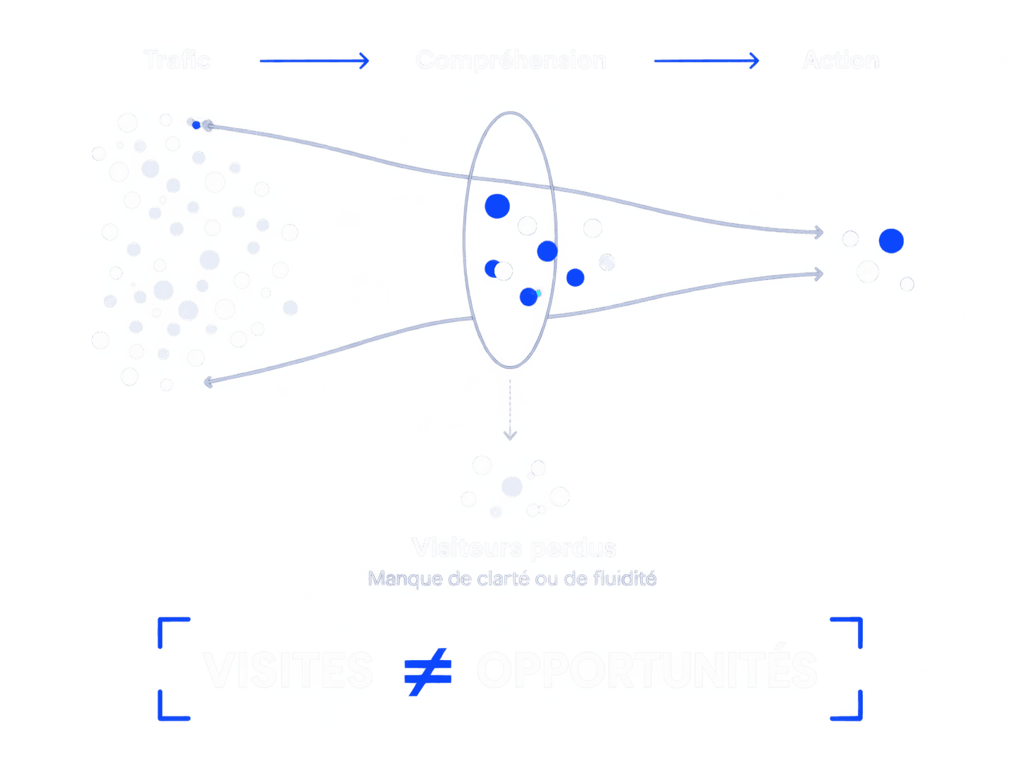Entonnoir de conversion : le trafic se réduit entre compréhension et action, avec des visiteurs perdus. Les visites n’égalent pas les opportunités.